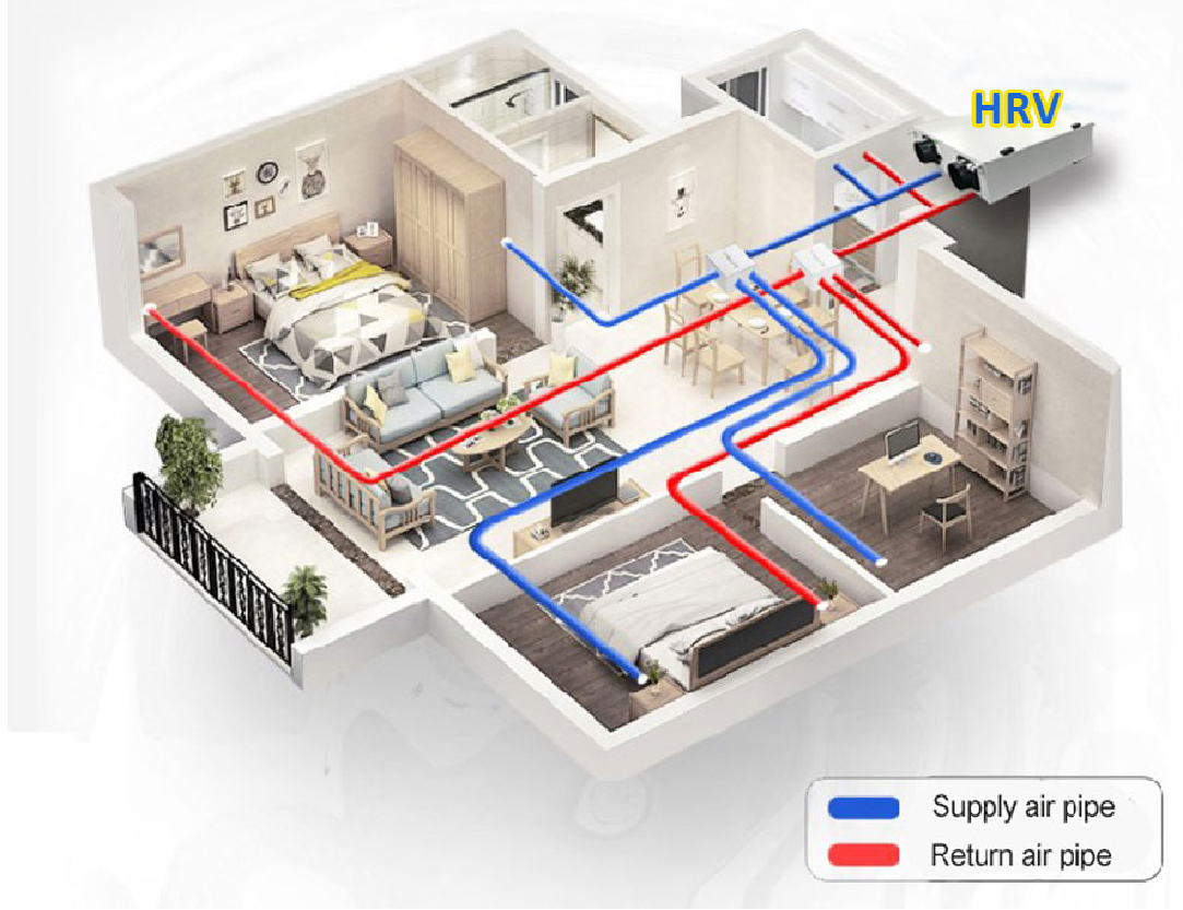 HRV layout design