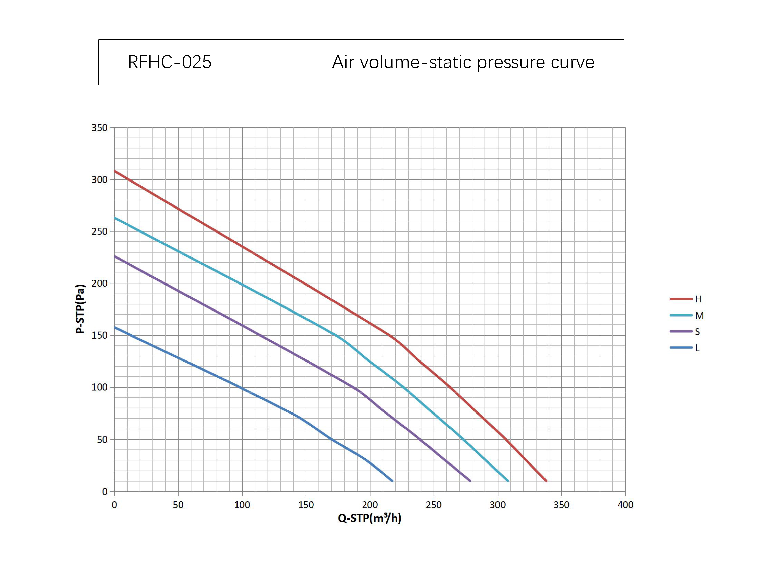 250 Air volume static pressure curve