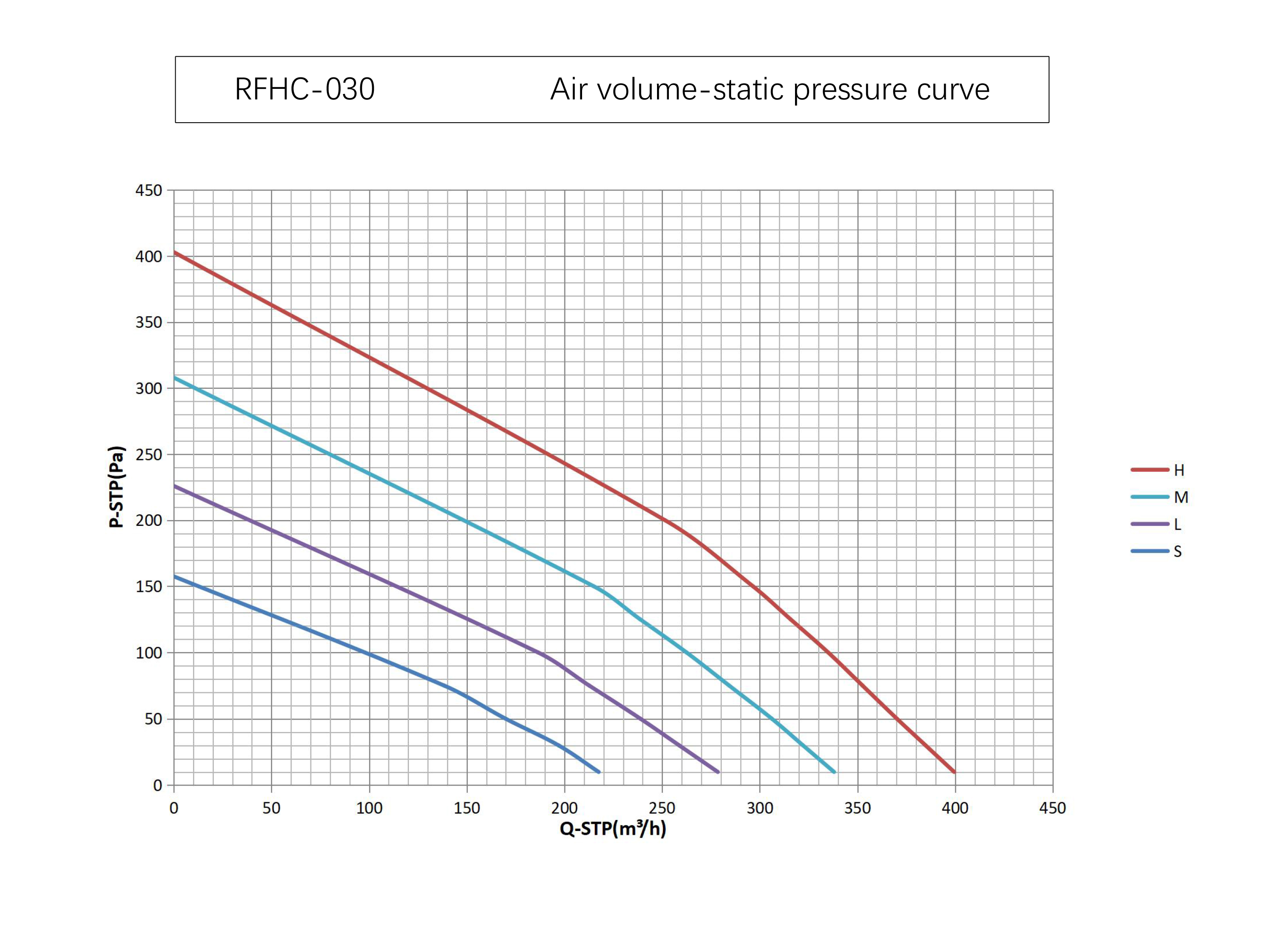 300 Air volume static pressure curve